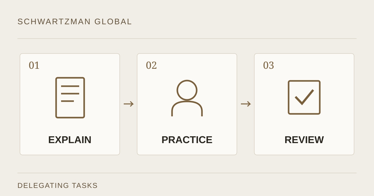 Three steps for delegating a task: explain, practice and review.