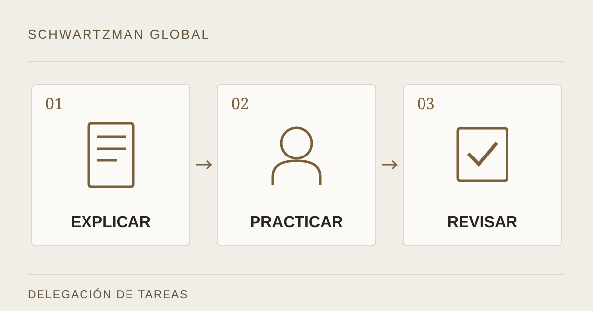 Tres pasos para delegar una tarea: explicar, practicar y revisar.