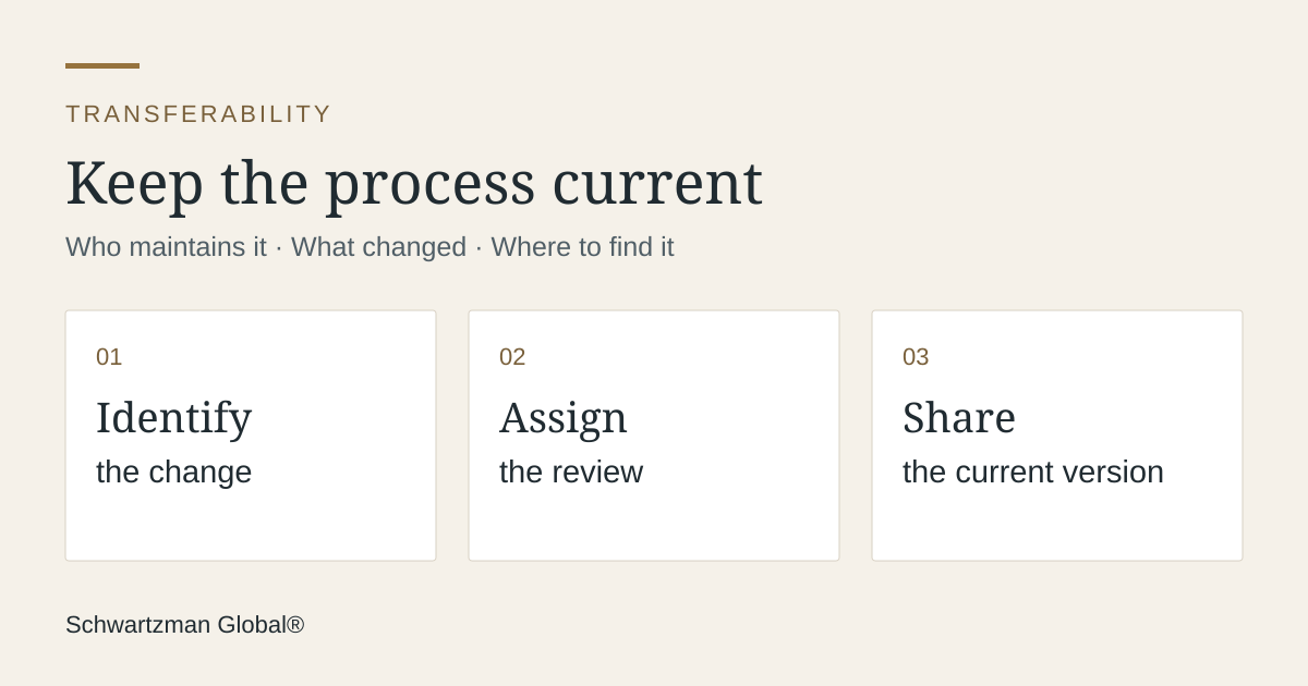 Three steps to keep a process current: identify the change, assign the review and share the current version.