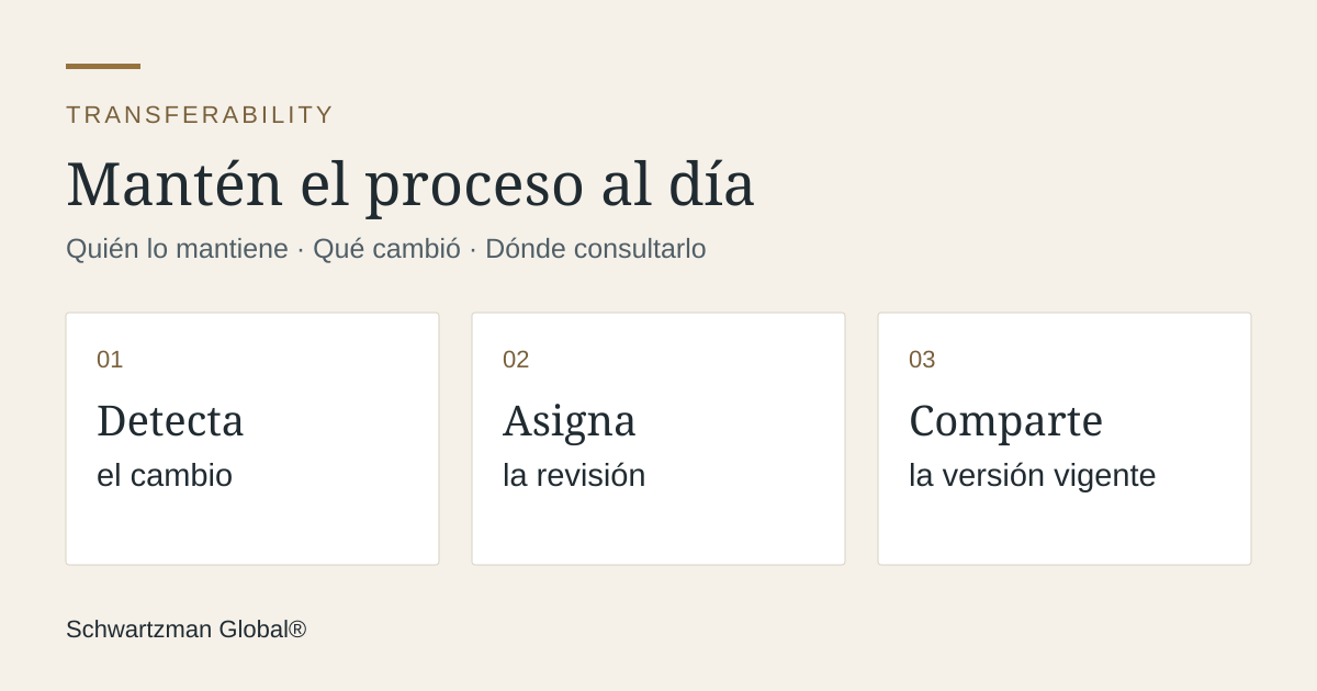 Tres pasos para mantener un proceso actualizado: detectar el cambio, asignar su revisión y compartir la versión vigente.