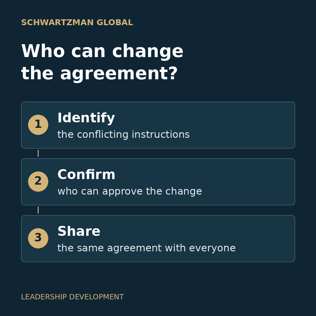 Three steps for conflicting instructions: identify which instructions conflict, confirm who can approve the change and share the same agreement with everyone.