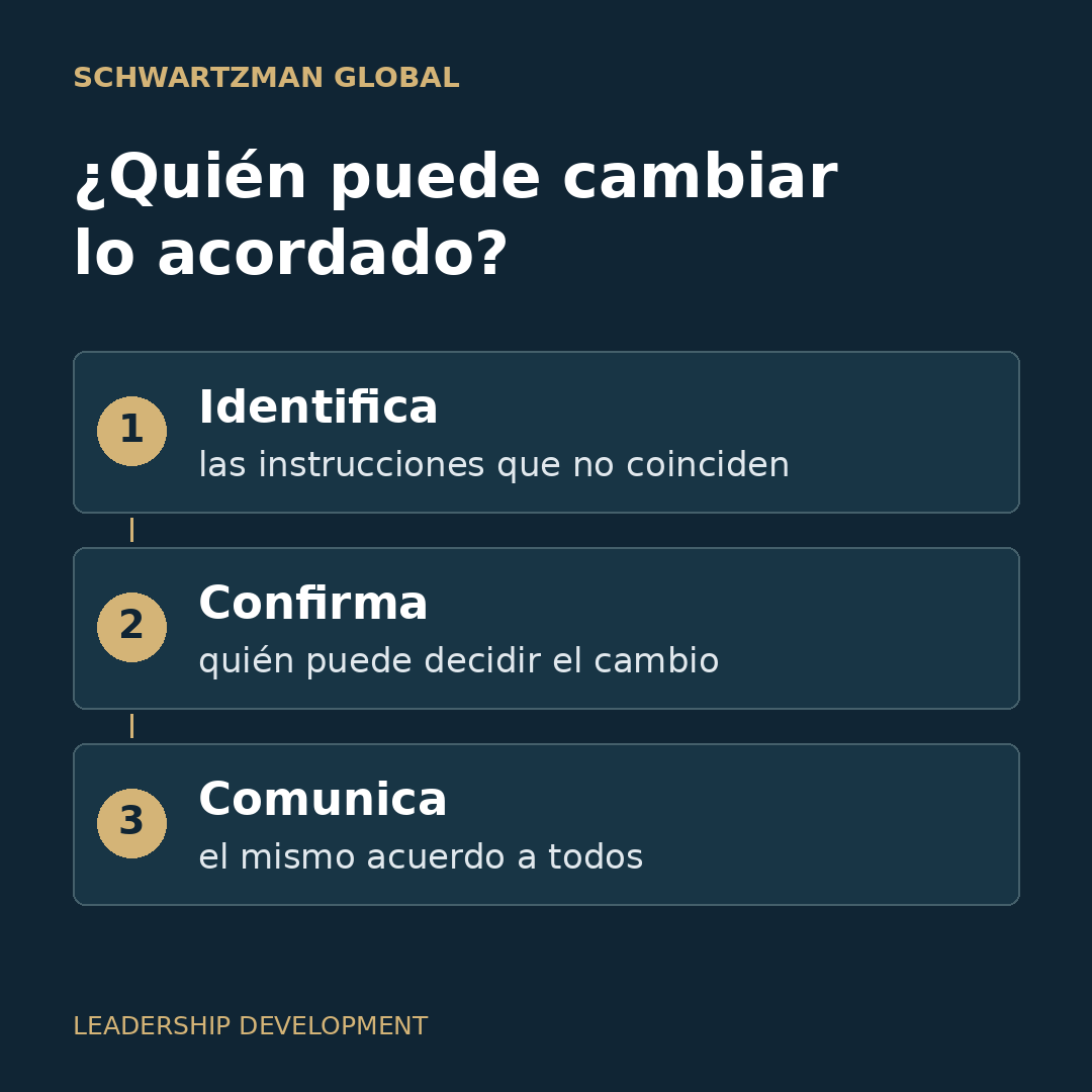 Tres pasos ante instrucciones contradictorias: identifica cuáles no coinciden, confirma quién puede decidir el cambio y comunica el mismo acuerdo a todos.